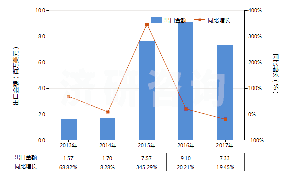 2013-2017年中國四氫苯酐(HS29172010)出口總額及增速統(tǒng)計